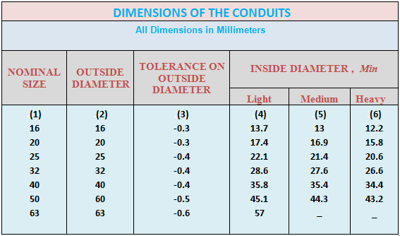 Dimensions of Electric Conduits